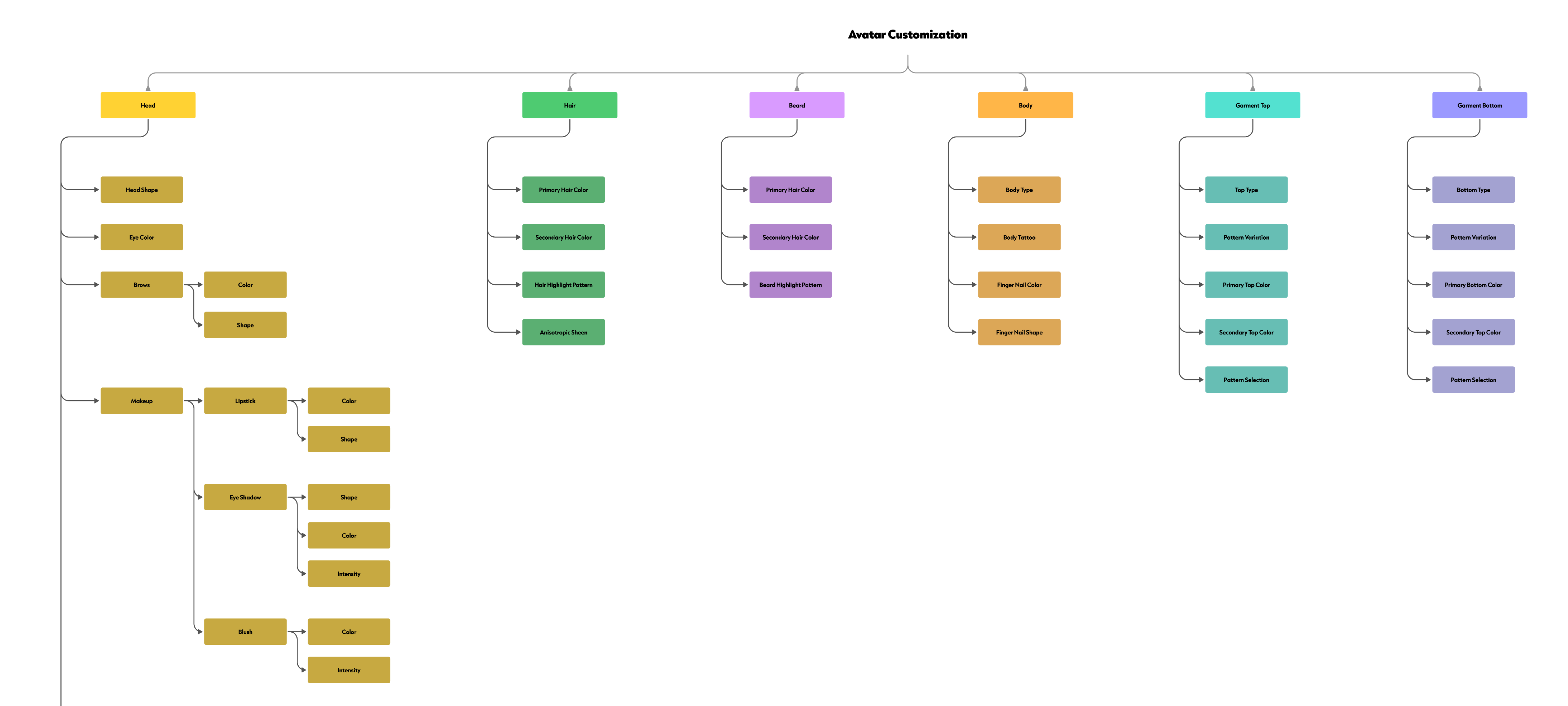 Avatar customization information architecture connecting categories, subcategories and attributes.