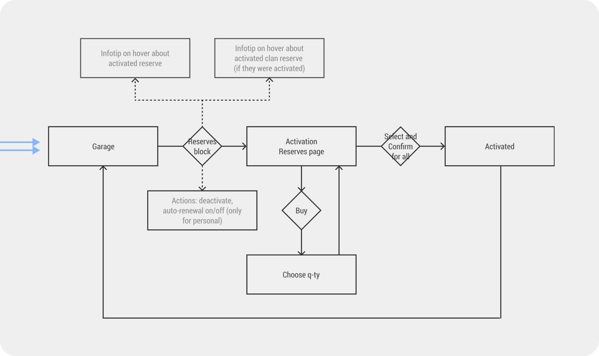 New Flow — World of Tanks Boosters redesign.