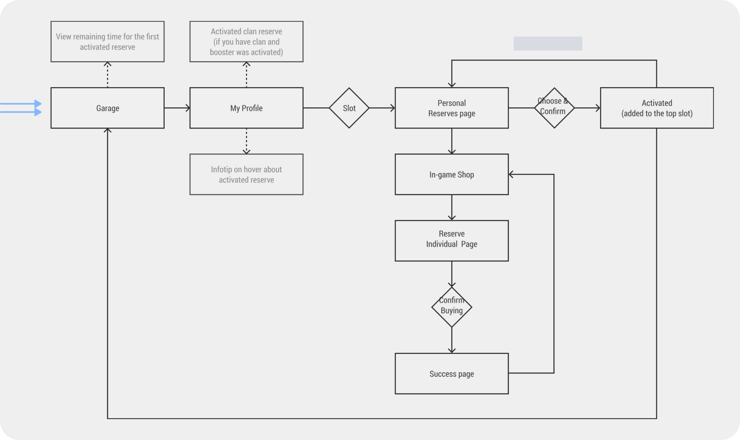 Old Flow — World of Tanks Boosters redesign.